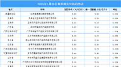 2025年5月29日全國各地最新大米價格行情走勢分析