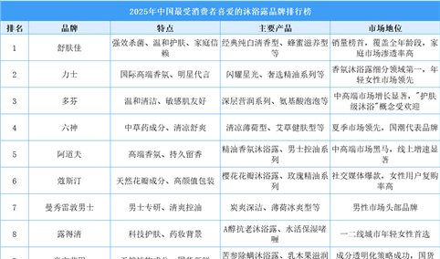 2025年中国最受消费者喜爱的沐浴露品牌排行榜（附榜单）