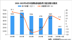 2025年1-4月中國(guó)集成電路進(jìn)口數(shù)據(jù)統(tǒng)計(jì)分析：進(jìn)口量同比增長(zhǎng)8%