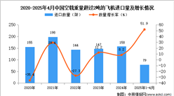 2025年1-4月中國空載重量超過2噸的飛機進口數(shù)據(jù)統(tǒng)計分析：進口量79架