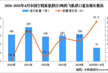 2025年1-4月中国空载重量超过2吨的飞机进口数据统计分析：进口量79架