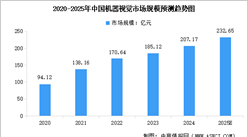 2025年中國(guó)機(jī)器視覺(jué)市場(chǎng)規(guī)模預(yù)測(cè)及行業(yè)發(fā)展前景預(yù)測(cè)分析（圖）
