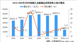 2025年1-4月中國金屬制品業(yè)經(jīng)營情況：利潤同比增長11.1%