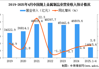 2025年1-4月中国金属制品业经营情况：利润同比增长11.1%