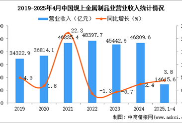 2025年1-4月中国金属制品业经营情况：利润同比增长11.1%
