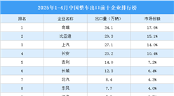 2025年1-4月中國整車出口前十企業(yè)排行榜（附榜單）