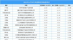 2025年5月29日全國各地最新雞蛋價格行情走勢分析
