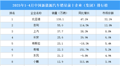 2025年1-4月中國新能源汽車銷量前十企業(yè)（集團(tuán)）排行榜（附榜單）