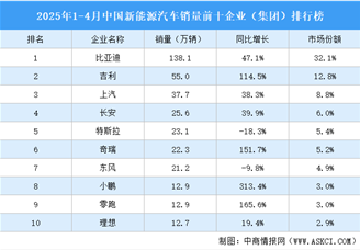 2025年1-4月中國新能源汽車銷量前十企業(yè)（集團(tuán)）排行榜（附榜單）