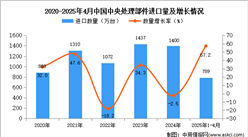 2025年1-4月中國中央處理部件進口數(shù)據(jù)統(tǒng)計分析：進口量同比增長57.2%
