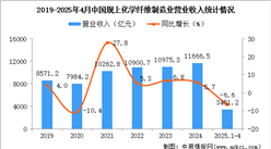 2025年1-4月中國化學(xué)纖維制造業(yè)經(jīng)營情況：利潤同比下降11.7%
