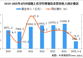 2025年1-4月中國化學(xué)纖維制造業(yè)經(jīng)營情況：利潤同比下降11.7%