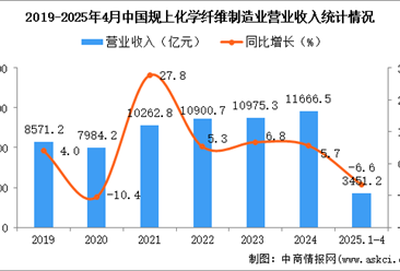 2025年1-4月中国化学纤维制造业经营情况：利润同比下降11.7%