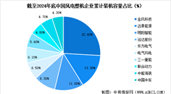 2025年中國風電機組累計裝機容量預測及重點企業裝機容量占比分析（圖）