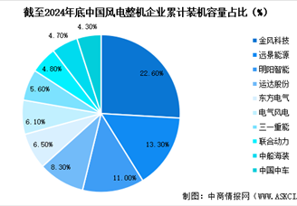 2025年中國風(fēng)電機(jī)組累計裝機(jī)容量預(yù)測及重點企業(yè)裝機(jī)容量占比分析（圖）