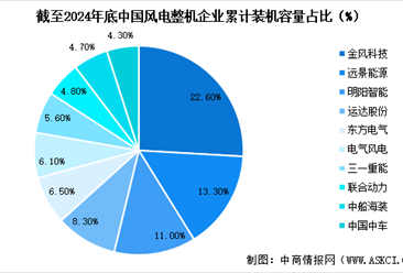 2025年中国风电机组累计装机容量预测及重点企业装机容量占比分析（图）