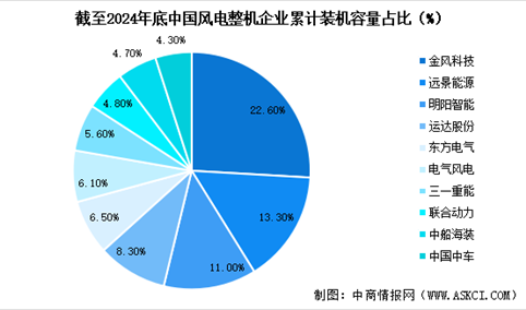2025年中国风电机组累计装机容量预测及重点企业装机容量占比分析（图）