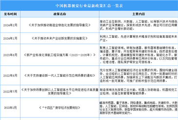 2025年中国机器视觉行业最新政策汇总一览（表）