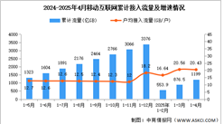 2025年1-4月中國(guó)通信業(yè)總體運(yùn)行及電信業(yè)務(wù)使用情況分析（圖）