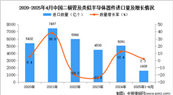 2025年1-4月中國(guó)二極管及類似半導(dǎo)體器件進(jìn)口數(shù)據(jù)統(tǒng)計(jì)分析：進(jìn)口量1608億個(gè)