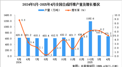 2025年4月全國合成纖維產(chǎn)量數(shù)據(jù)統(tǒng)計分析