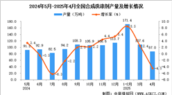 2025年4月全國合成洗滌劑產量數據統(tǒng)計分析