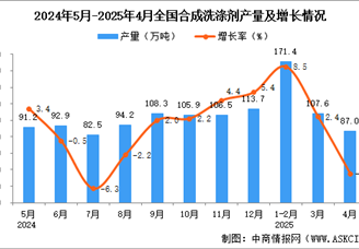 2025年4月全國合成洗滌劑產(chǎn)量數(shù)據(jù)統(tǒng)計(jì)分析