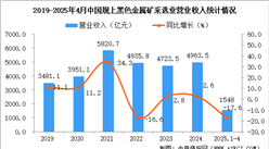 2025年1-4月中國(guó)黑色金屬礦采選業(yè)經(jīng)營(yíng)情況：營(yíng)收同比下降17.6%