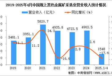 2025年1-4月中国黑色金属矿采选业经营情况：营收同比下降17.6%