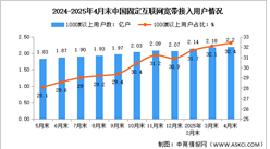 2025年1-4月中國(guó)通信業(yè)總體運(yùn)行及電信用戶發(fā)展情況分析（圖）