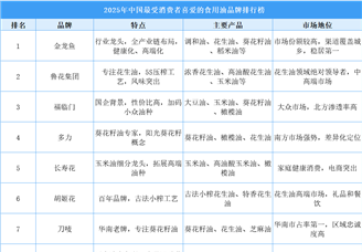 ??2025年中國最受消費(fèi)者喜愛的食用油品牌排行榜（附榜單）