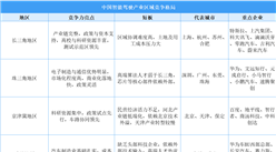 2025年中國智能駕駛區(qū)域競爭格局分析（圖）
