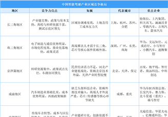 2025年中国智能驾驶区域竞争格局分析（图）