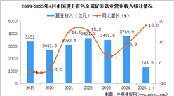 2025年1-4月中國有色金屬礦采選業(yè)經(jīng)營情況：利潤同比增長47.8%