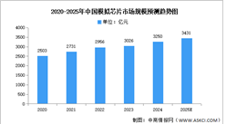 2025年中國(guó)模擬芯片市場(chǎng)現(xiàn)狀及發(fā)展前景預(yù)測(cè)分析（圖）