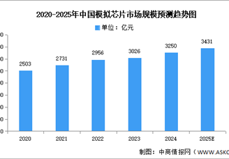 2025年中國模擬芯片市場現(xiàn)狀及發(fā)展前景預(yù)測分析（圖）