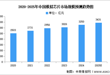 2025年中国模拟芯片市场现状及发展前景预测分析（图）