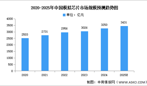 2025年中国模拟芯片市场现状及发展前景预测分析（图）