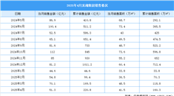 2025年4月龍湖集團銷售簡報：銷售金額約51.3億元（附圖表）