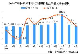 2025年4月全國塑料制品產(chǎn)量數(shù)據(jù)統(tǒng)計分析