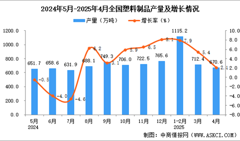 2025年4月全国塑料制品产量数据统计分析