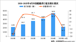 2025年1-4月中國船舶進(jìn)口數(shù)據(jù)統(tǒng)計(jì)分析：進(jìn)口量同比下降6.2%