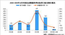 2025年1-4月中國自動(dòng)數(shù)據(jù)處理設(shè)備進(jìn)口數(shù)據(jù)統(tǒng)計(jì)分析：進(jìn)口量同比下降86.5%