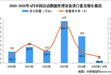 2025年1-4月中国自动数据处理设备进口数据统计分析：进口量同比下降86.5%