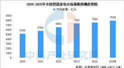 2025年中國智能家電市場規(guī)模及發(fā)展前景預測分析（圖）