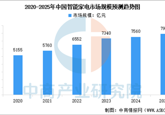 2025年中国智能家电市场规模及发展前景预测分析（图）
