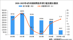 2025年1-4月中國(guó)材料技術(shù)進(jìn)口數(shù)據(jù)統(tǒng)計(jì)分析：進(jìn)口量同比增長(zhǎng)3.6%