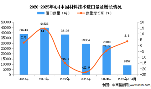 2025年1-4月中国材料技术进口数据统计分析：进口量同比增长3.6%