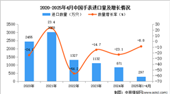2025年1-4月中國手表進口數(shù)據(jù)統(tǒng)計分析：進口量同比下降8.8%
