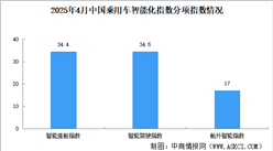 2025年4月中國乘用車智能化指數(shù)情況：智能座艙指數(shù)環(huán)比小幅下滑（圖）